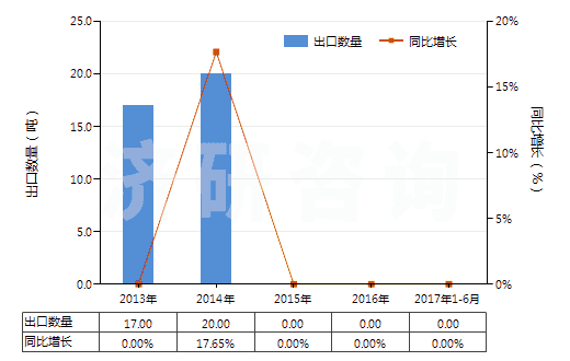 2013-2017年6月中國鎢酸鈣(HS28418030)出口量及增速統(tǒng)計